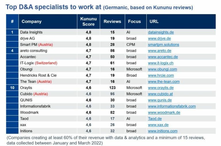 areto ist laut BARC Top Arbeitgeber bei Data Analytics Beratungen