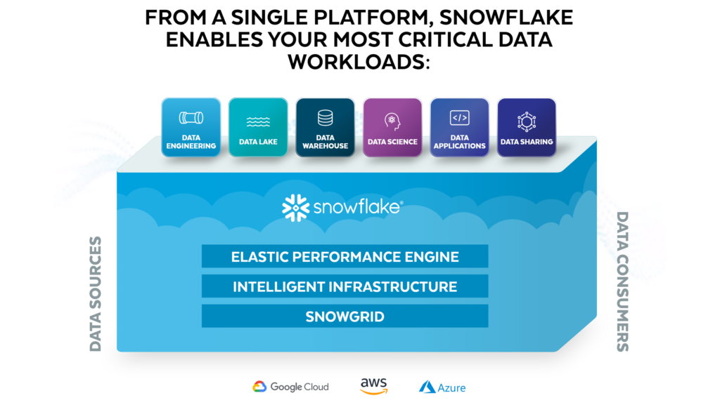 areto recommends Snowflake the Cloud Data plartform eng