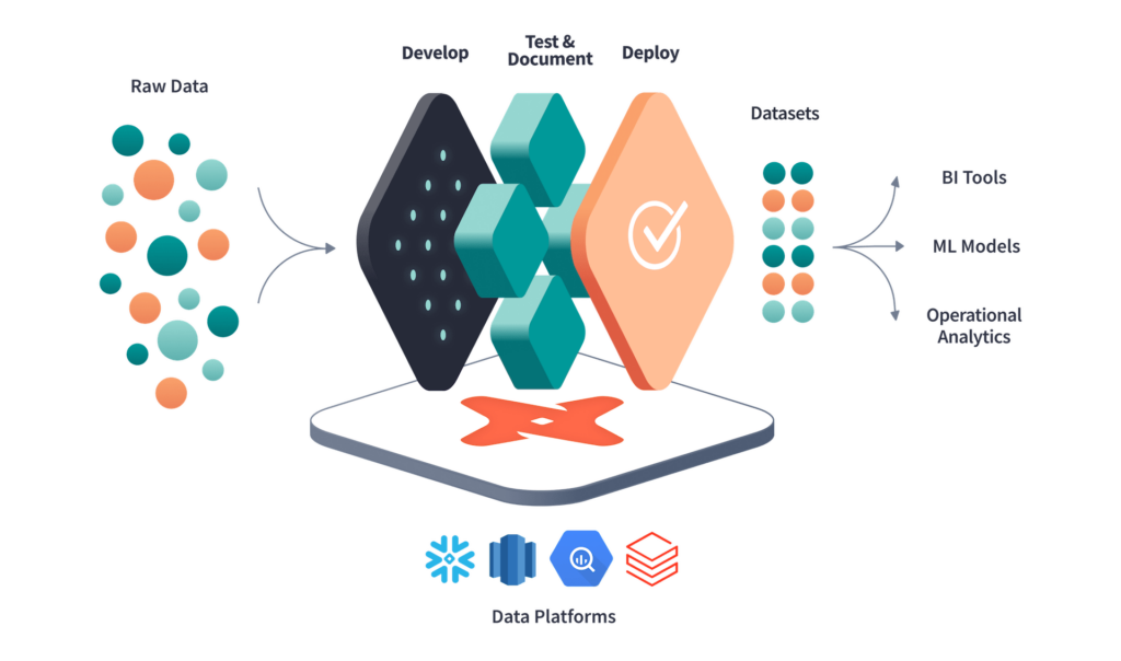 areto analytics engineering dbt