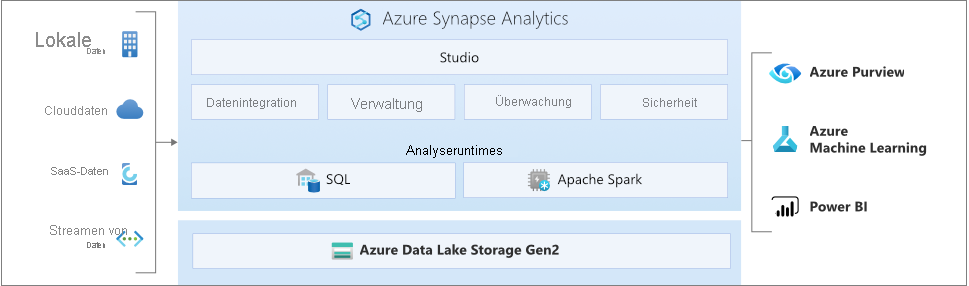 azure synapse architecture Microsoft Partner areto 1