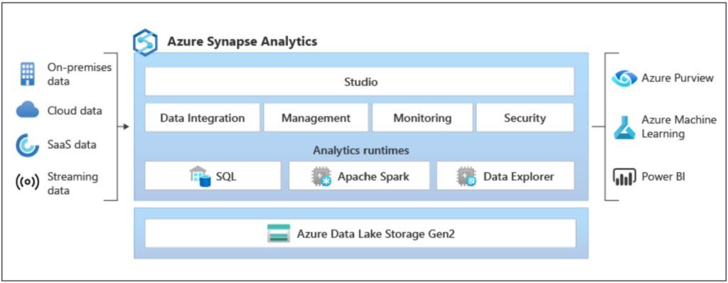 azure synapse architecture Microsoft Partner areto 2 eng