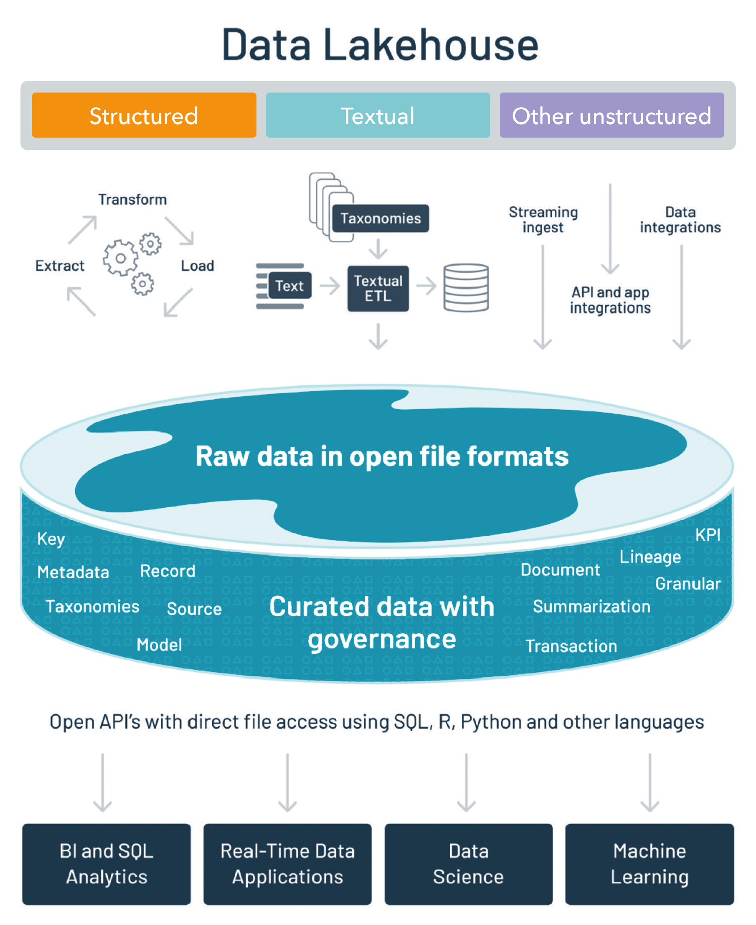 data Lakehouse areto 1