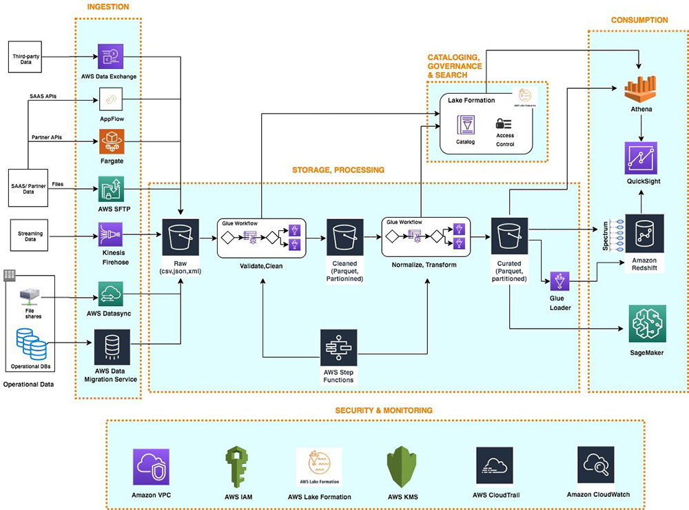 data analytics mit AWS areto 1