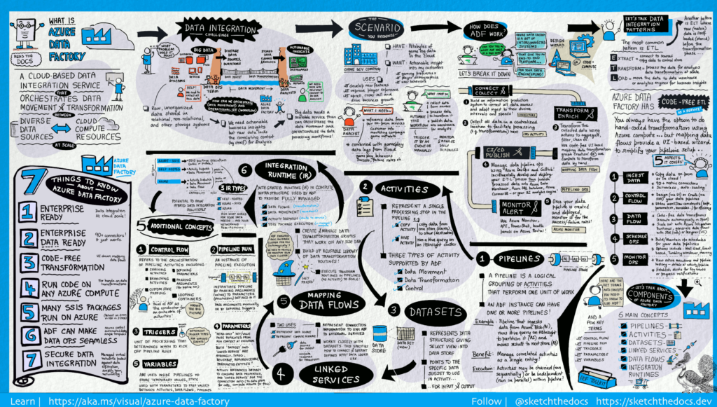 data factory visual guide image