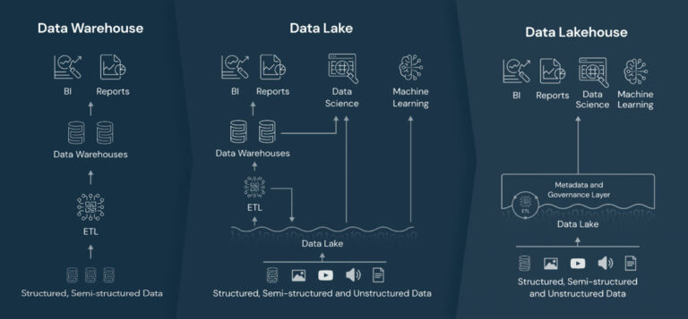 Comparison DWH Data Lake Data Lakehouse areto