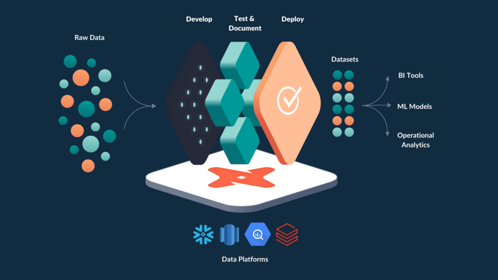 dbt Analytics Engineering Cloud Data Warehouse areto