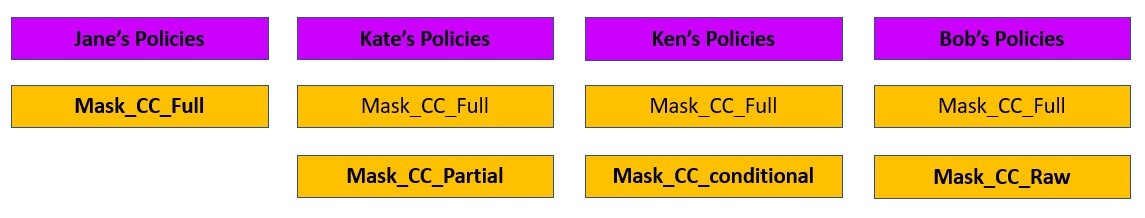 Dynamic Data Masking in Amazon Redshift erklärt - areto group