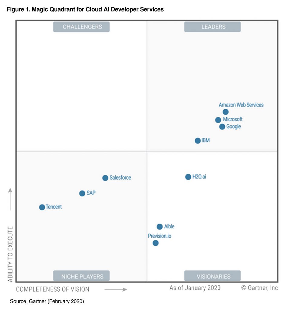 gartner mq for cloud ai developers