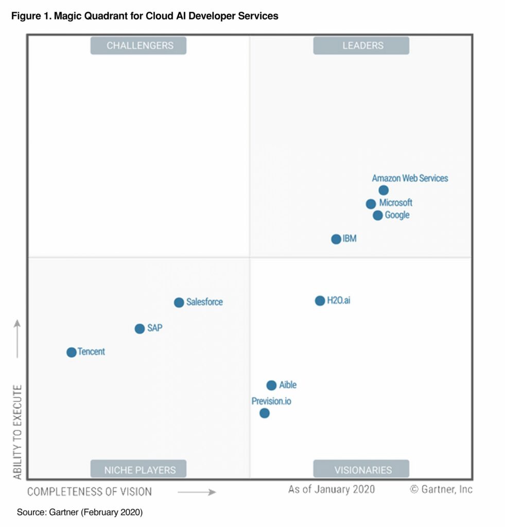 gartner mq for cloud ai developers scaled 2