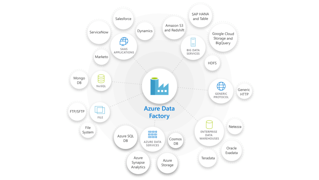 ms azure data factory areto MS Partner