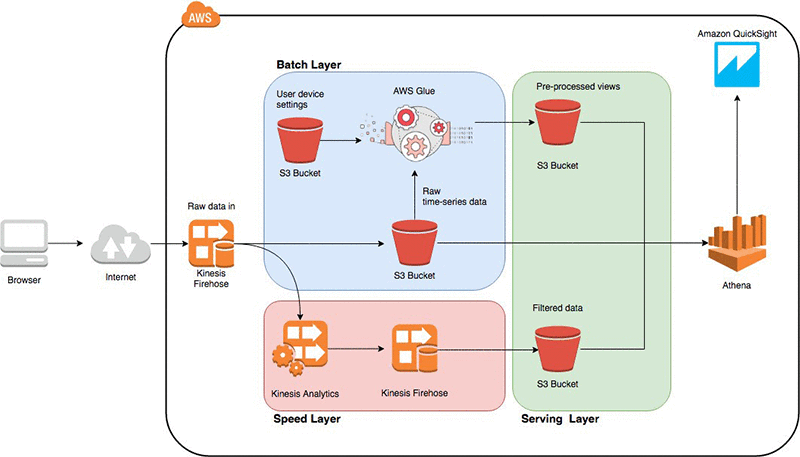 real time batch AWS lambda 1