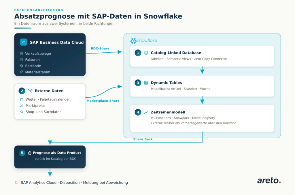 Schaubild: SAP-Daten und externe Quellen laufen in Snowflake zusammen, durchlaufen ein Zeitreihenmodell und werden als Absatzprognose zurück in die SAP Business Data Cloud gegeben.