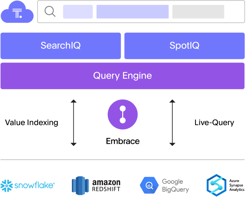 thoughtspot cloud query areto