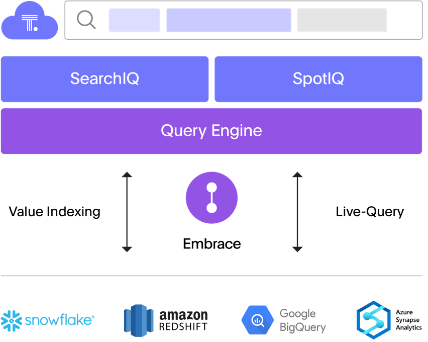 thoughtspot cloud query