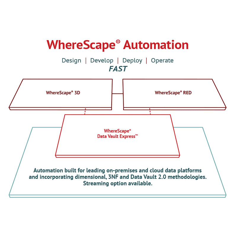 wherescape automation overview areto